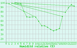 Courbe de l'humidit relative pour Messstetten