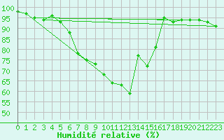 Courbe de l'humidit relative pour Adelboden