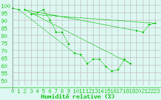 Courbe de l'humidit relative pour Altenrhein