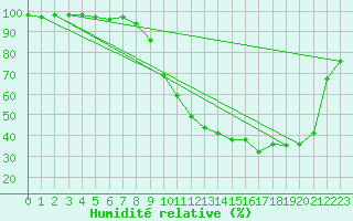 Courbe de l'humidit relative pour Luxeuil (70)