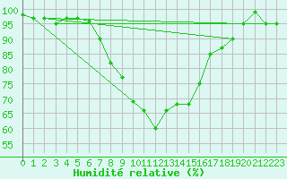 Courbe de l'humidit relative pour Piotta