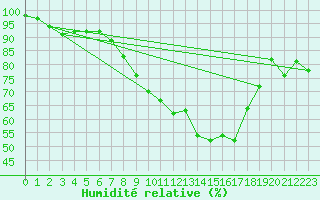Courbe de l'humidit relative pour Cabauw Tower