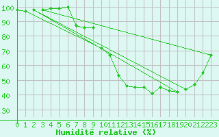 Courbe de l'humidit relative pour Charleville-Mzires (08)