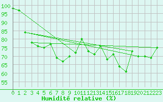 Courbe de l'humidit relative pour Cap de la Hague (50)