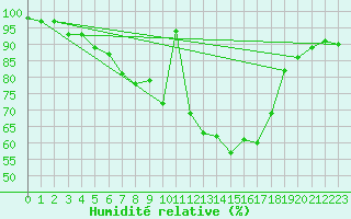 Courbe de l'humidit relative pour Liscombe