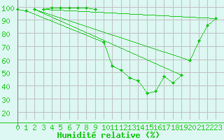 Courbe de l'humidit relative pour Chamonix-Mont-Blanc (74)