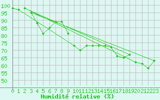 Courbe de l'humidit relative pour Klippeneck