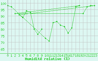Courbe de l'humidit relative pour Envalira (And)