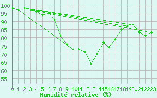 Courbe de l'humidit relative pour Hano