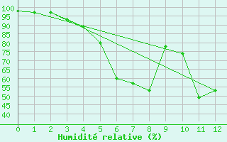 Courbe de l'humidit relative pour Toholampi Laitala