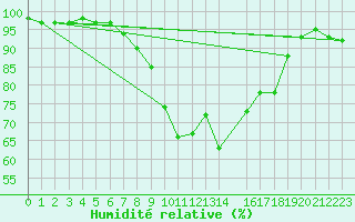 Courbe de l'humidit relative pour Uelzen
