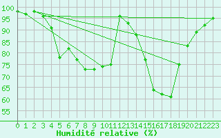 Courbe de l'humidit relative pour Valga