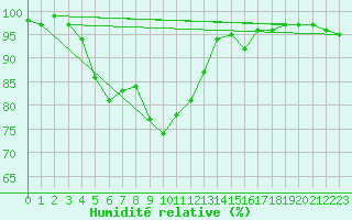 Courbe de l'humidit relative pour Toholampi Laitala