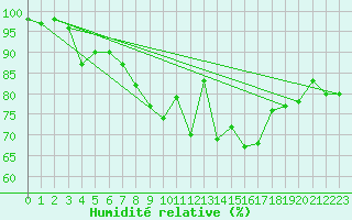 Courbe de l'humidit relative pour Glasgow (UK)