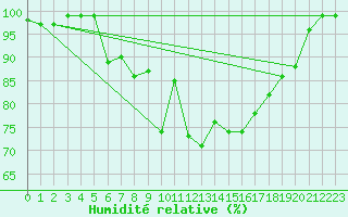 Courbe de l'humidit relative pour Weingarten, Kr. Rave