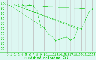 Courbe de l'humidit relative pour Chlons-en-Champagne (51)