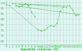Courbe de l'humidit relative pour Oberstdorf