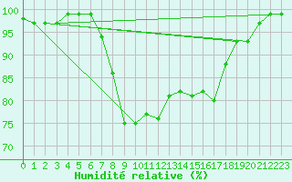 Courbe de l'humidit relative pour Cervia