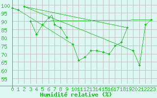 Courbe de l'humidit relative pour Cap Mele (It)