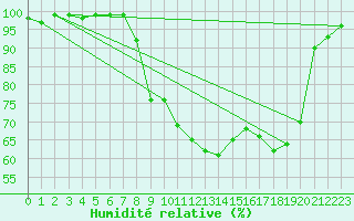 Courbe de l'humidit relative pour Trawscoed