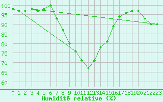 Courbe de l'humidit relative pour Nieuw Beerta Aws