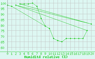 Courbe de l'humidit relative pour Liscombe