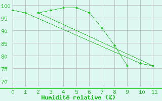 Courbe de l'humidit relative pour Runkel-Ennerich