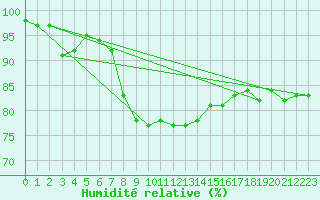 Courbe de l'humidit relative pour Fair Isle