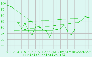 Courbe de l'humidit relative pour Sletterhage 