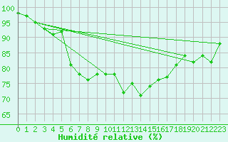 Courbe de l'humidit relative pour Terschelling Hoorn