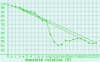 Courbe de l'humidit relative pour Mcon (71)