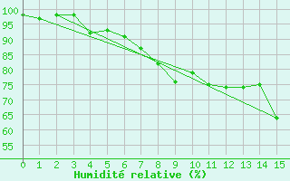 Courbe de l'humidit relative pour Meinerzhagen-Redlend