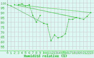 Courbe de l'humidit relative pour Ceahlau Toaca