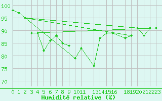 Courbe de l'humidit relative pour Guetsch