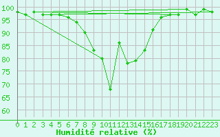 Courbe de l'humidit relative pour Parnu