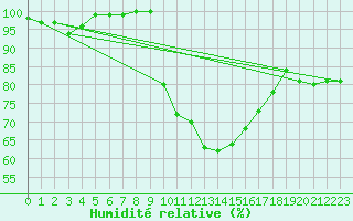 Courbe de l'humidit relative pour Rostherne No 2