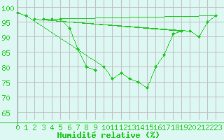 Courbe de l'humidit relative pour Angoulme - Brie Champniers (16)