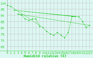Courbe de l'humidit relative pour Villacoublay (78)
