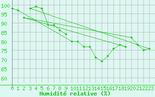 Courbe de l'humidit relative pour Selb/Oberfranken-Lau