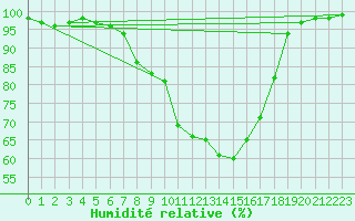 Courbe de l'humidit relative pour Kielce