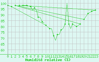 Courbe de l'humidit relative pour Scilly - Saint Mary's (UK)