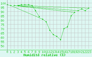 Courbe de l'humidit relative pour Krimml