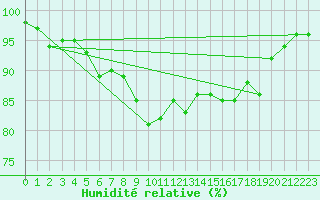 Courbe de l'humidit relative pour Trier-Petrisberg