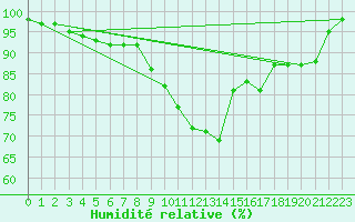 Courbe de l'humidit relative pour Arcen Aws