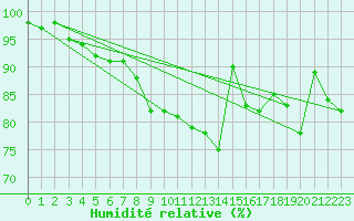 Courbe de l'humidit relative pour Ilomantsi Ptsnvaara