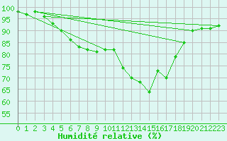 Courbe de l'humidit relative pour Chambry / Aix-Les-Bains (73)