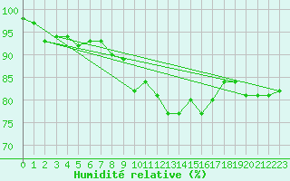 Courbe de l'humidit relative pour Spadeadam