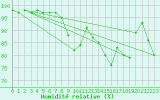 Courbe de l'humidit relative pour Dieppe (76)