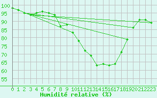 Courbe de l'humidit relative pour Melun (77)