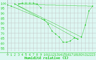 Courbe de l'humidit relative pour Ambrieu (01)